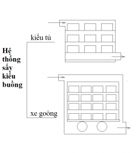 CÁC HỆ THỐNG SẤY NÓNG